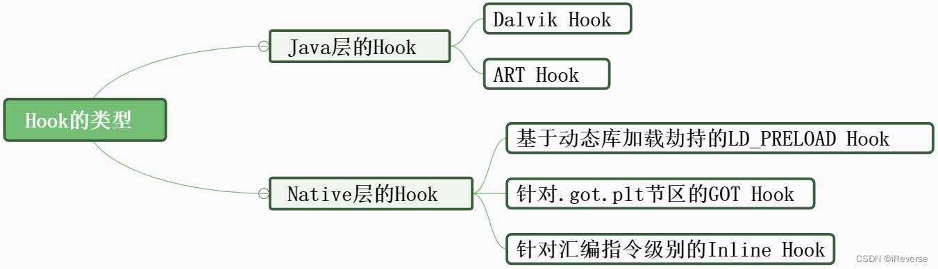 图1 Hook的类型