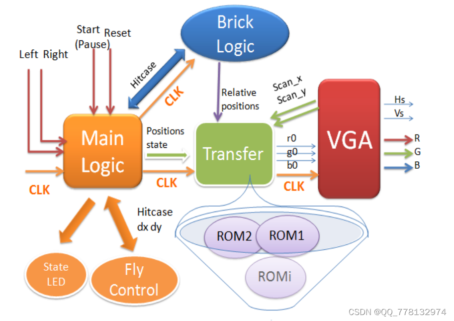 FPGA打砖块游戏设计（有上板照片）VHDL