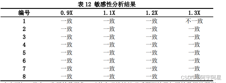 Sensitivity analysis