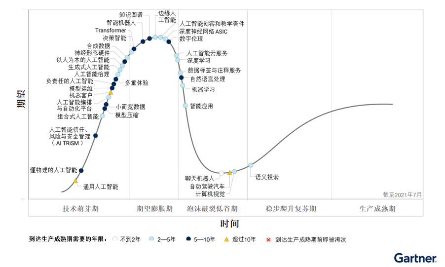 Gartner发布2021年人工智能技术成熟度曲线