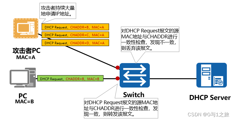 防止DHCP饿死攻击