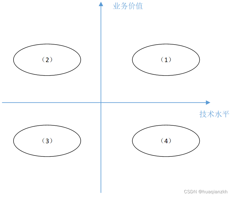 对遗留系统的处理——（二）具体方法