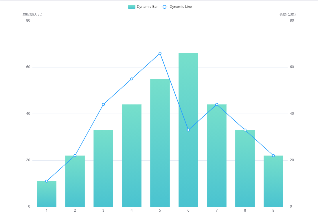 echarts渐变柱状图折线图备用
