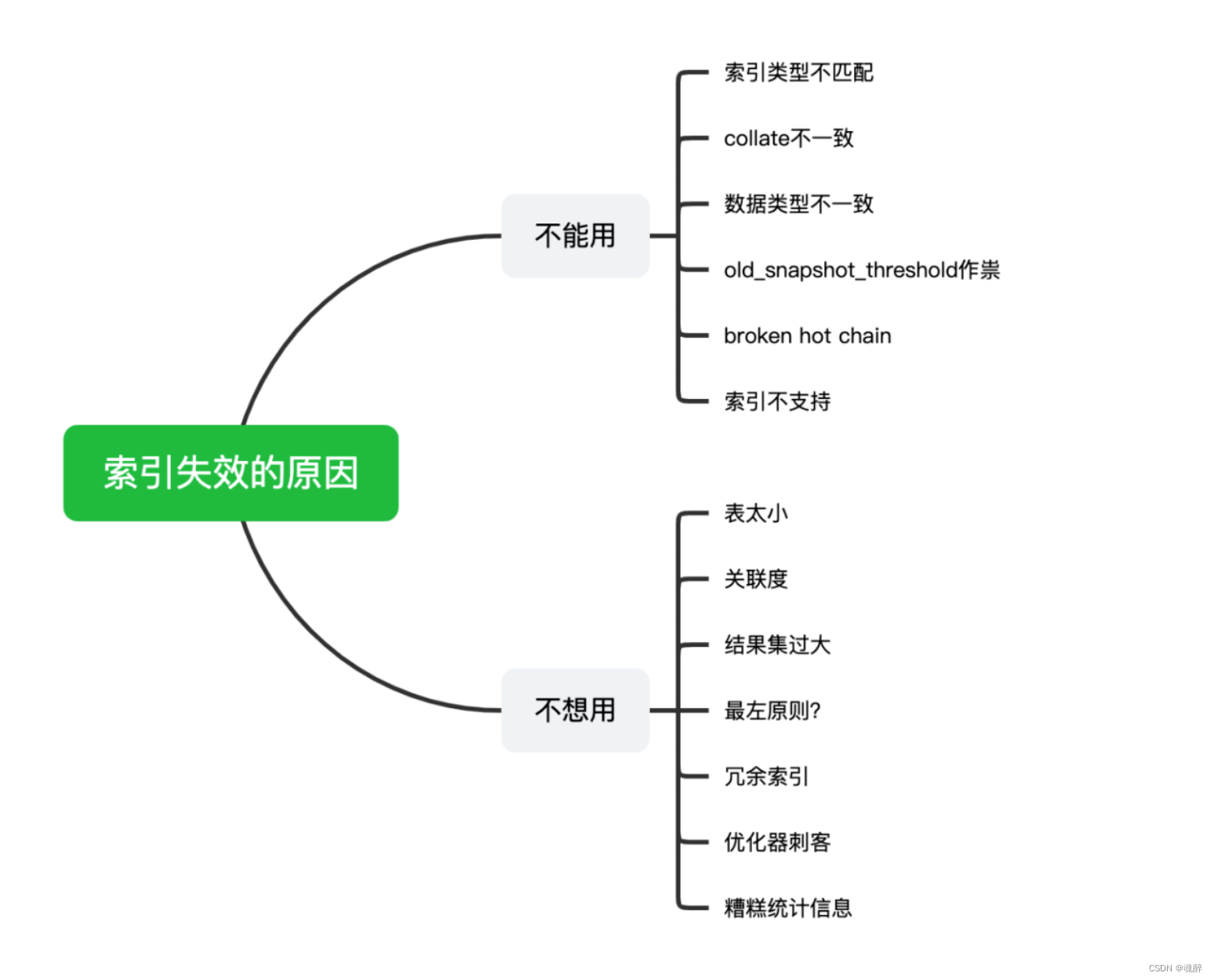 PostgreSQL中创建索引的消极影响