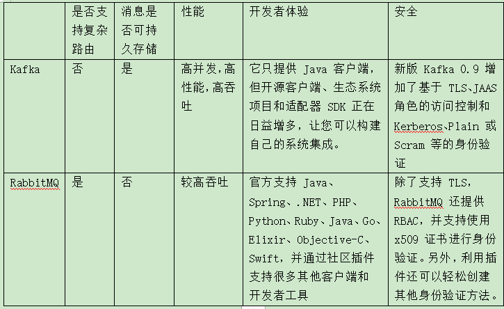kafka面试题