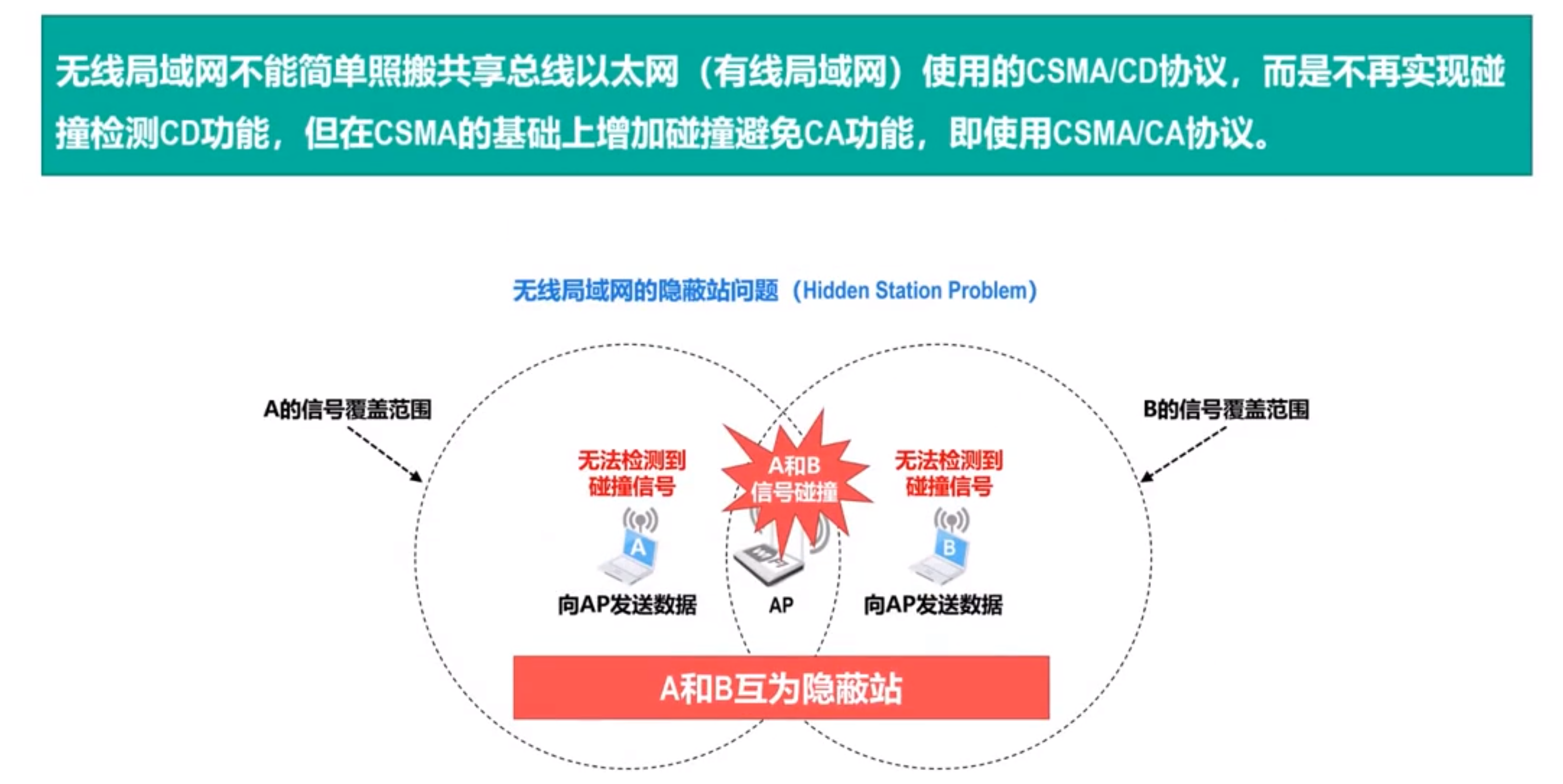 计算机网络笔记 第三章数据链路层