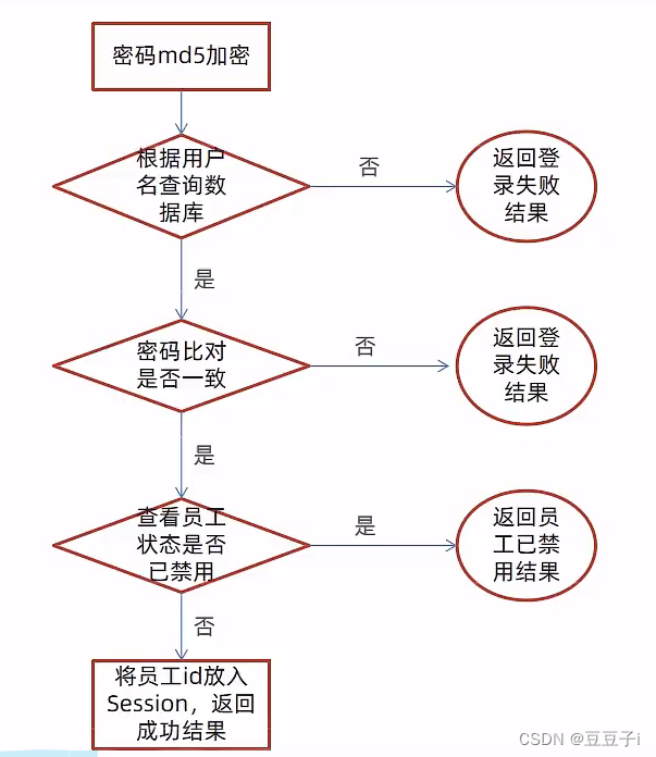 瑞吉外卖项目 基于spring Boot+mybatis-plus开发 超详细笔记，有源码链接