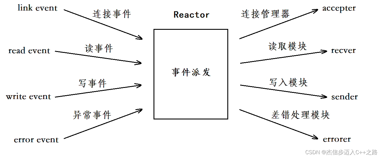 【Linux】Reactor模式