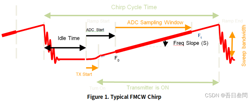 TI Application Notes_Programming Chirp Parameters in TI Radar Devices