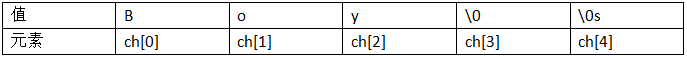 值	B	o	y	\0	\0s元素	ch[0]	ch[1]	ch[2]	ch[3]	ch[4]