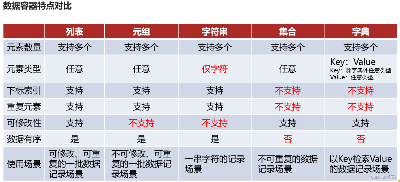 各个数据容器的对比