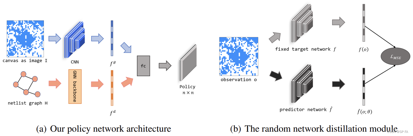 [读论文] On Joint Learning for Solving Placement and Routing in Chip Design