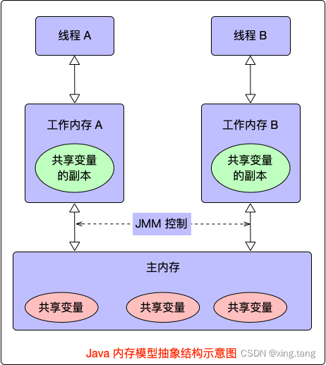 Java 内存模型抽象结构示意图