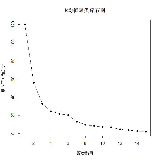 可用于 线性判别、聚类分析 的R语言函数总结