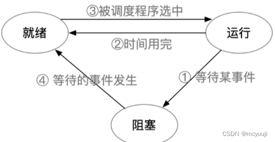 操作系统备考学习 day4 （2.1.7 - 2.2.4）