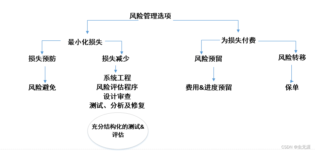 嵌入式软件测试笔记7 | 嵌入式软件测试中基于风险的测试策略如何开展？