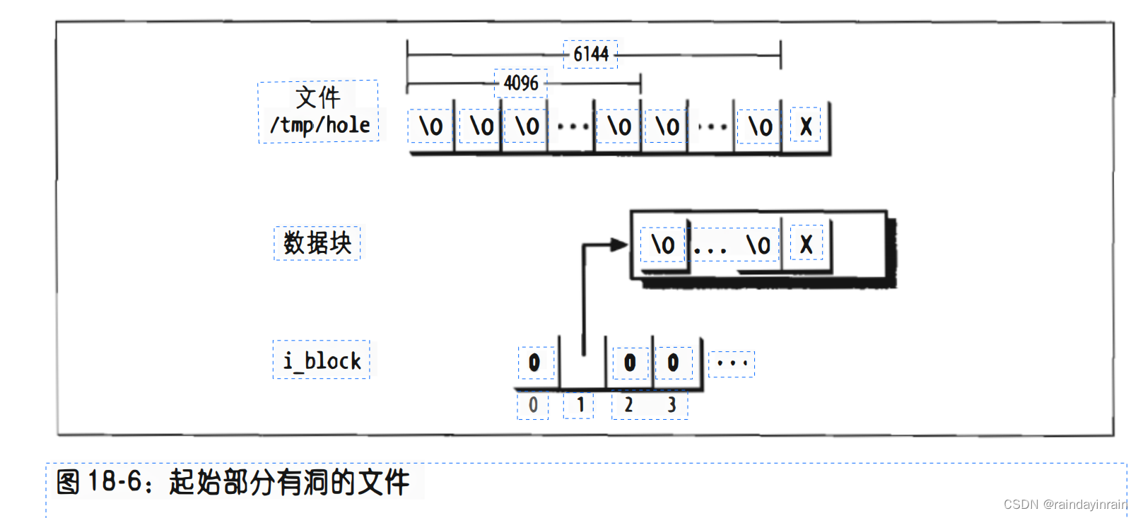 深入理解Linux内核--Ext2和Ext3文件系统