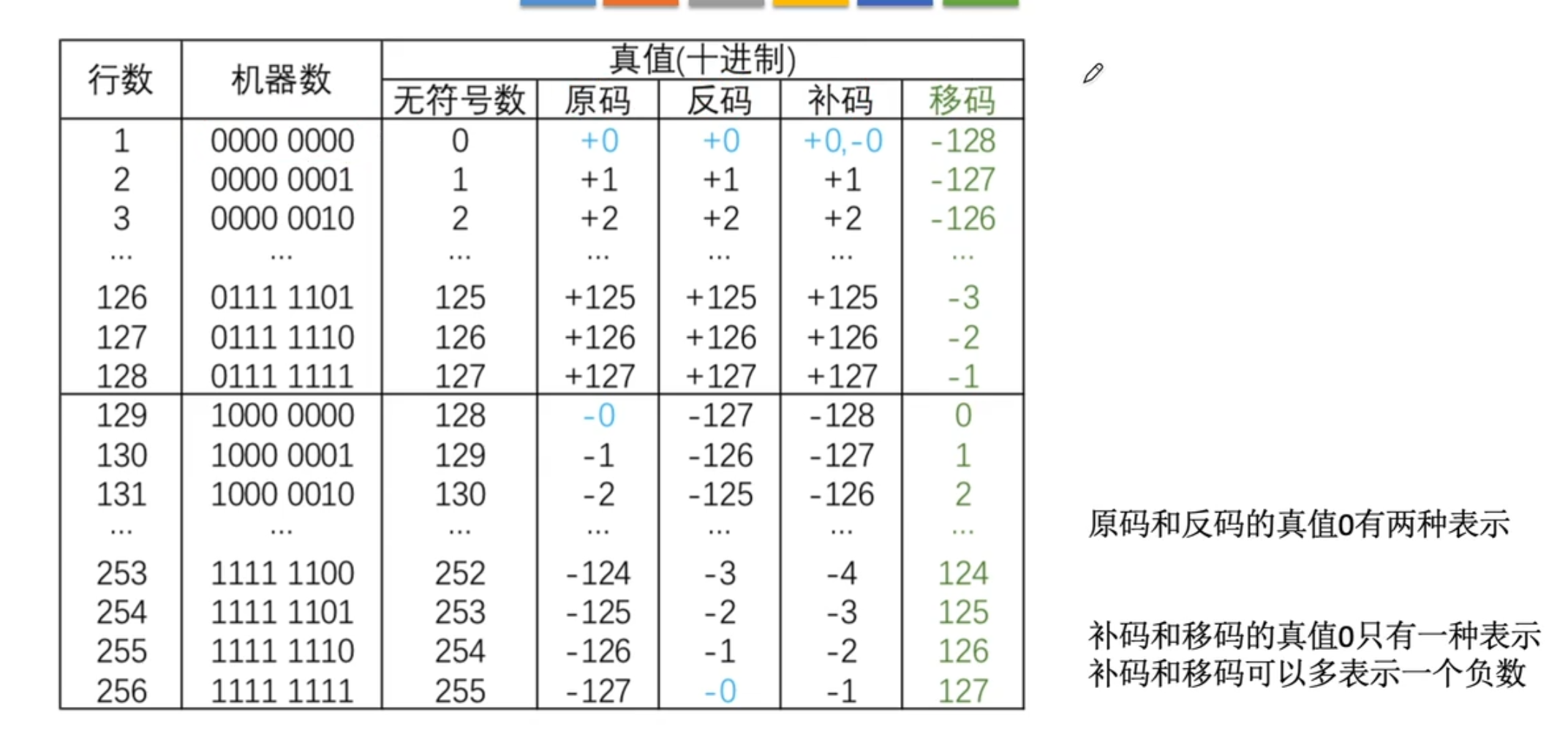 【计算机组成原理】数据的表示和运算（二）