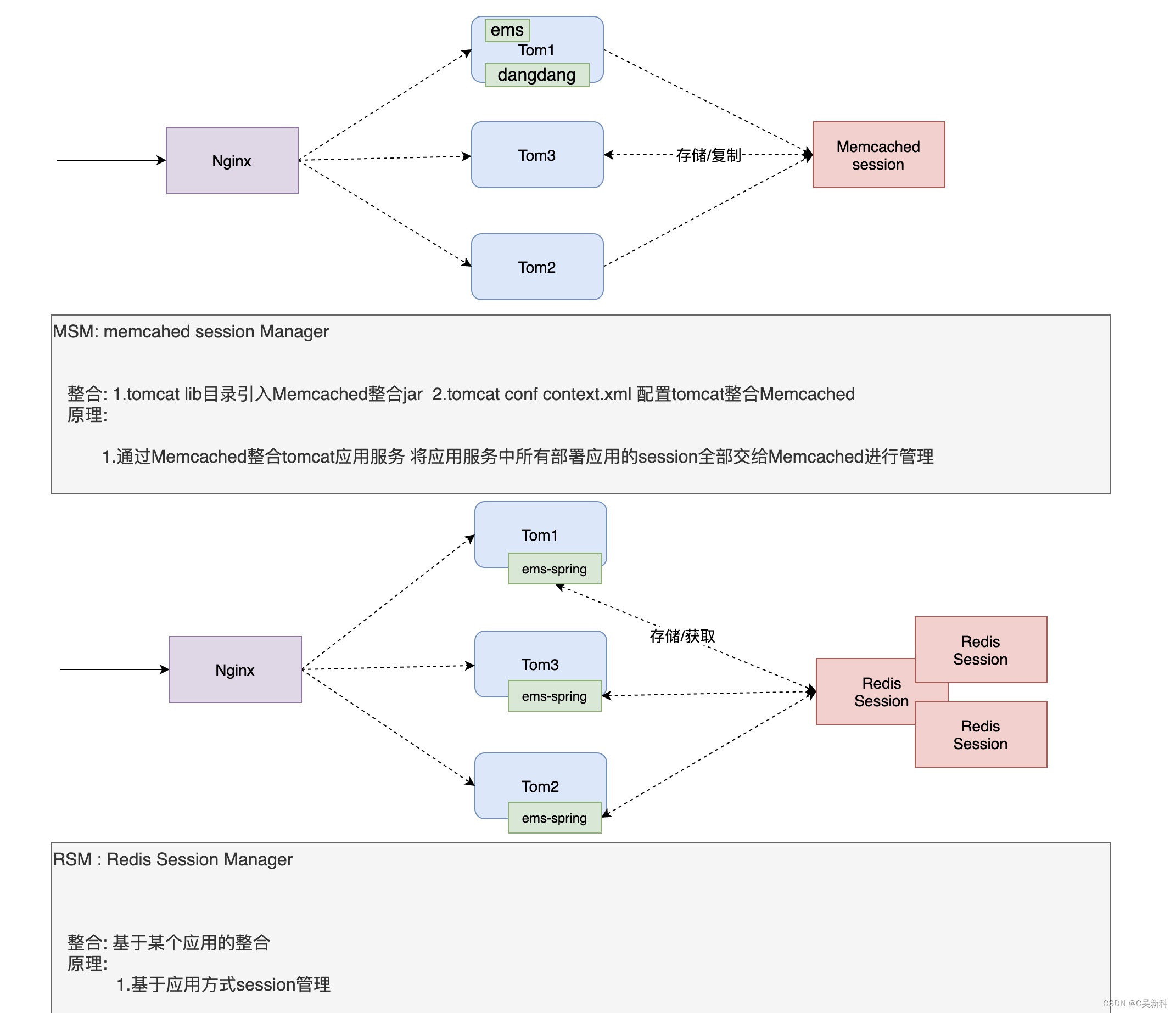 linux环境安装使用redis详解