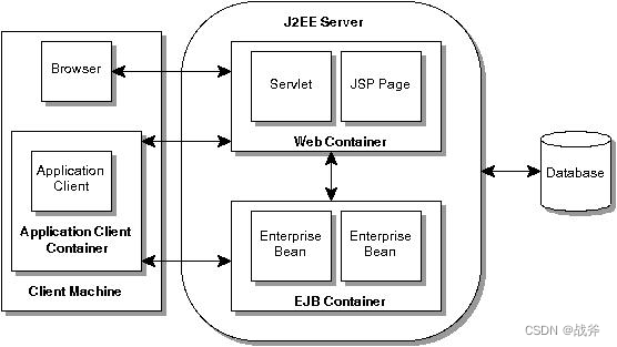 传统的java EE 结构