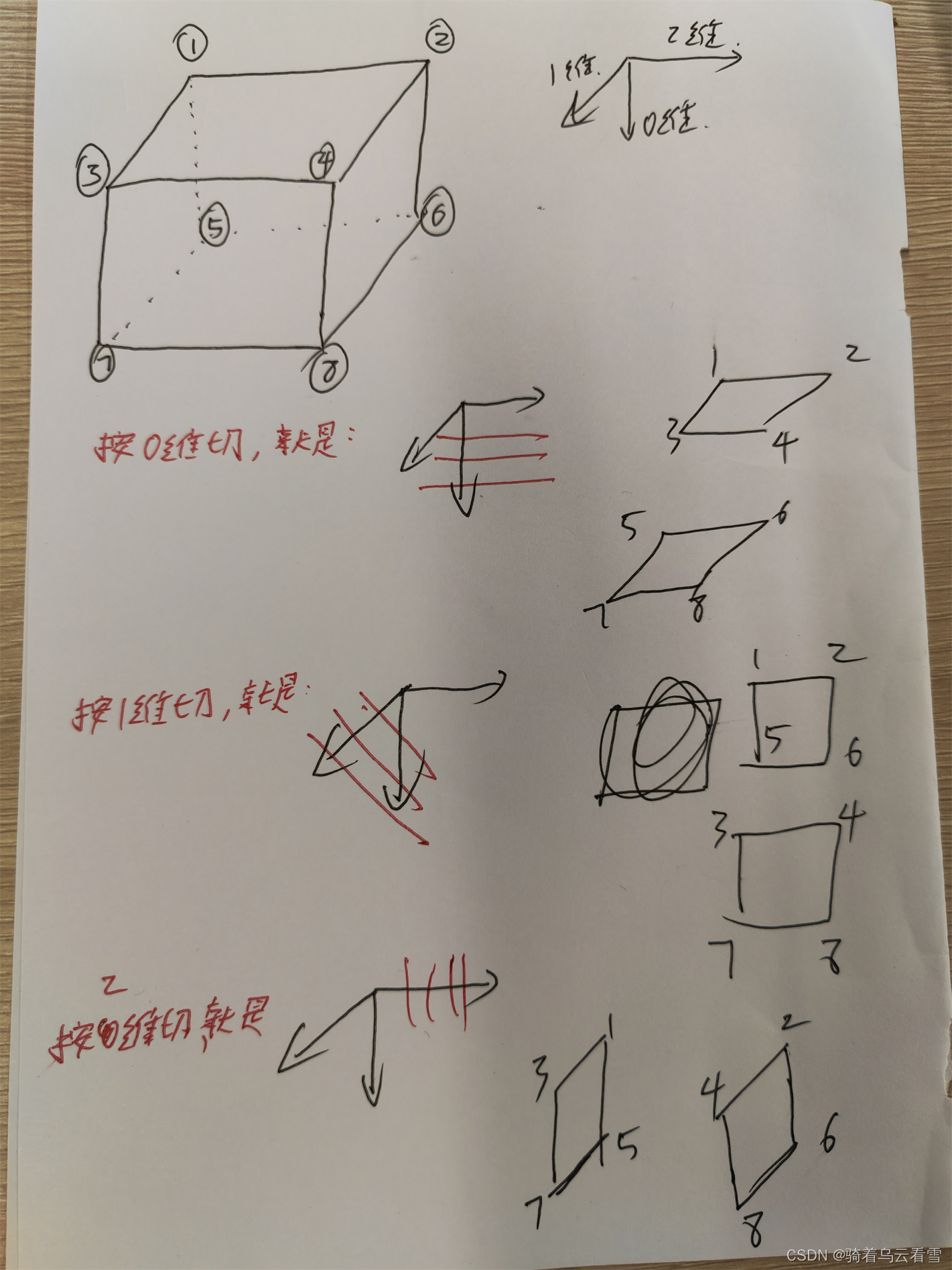 ubind按照不同维度切的理解