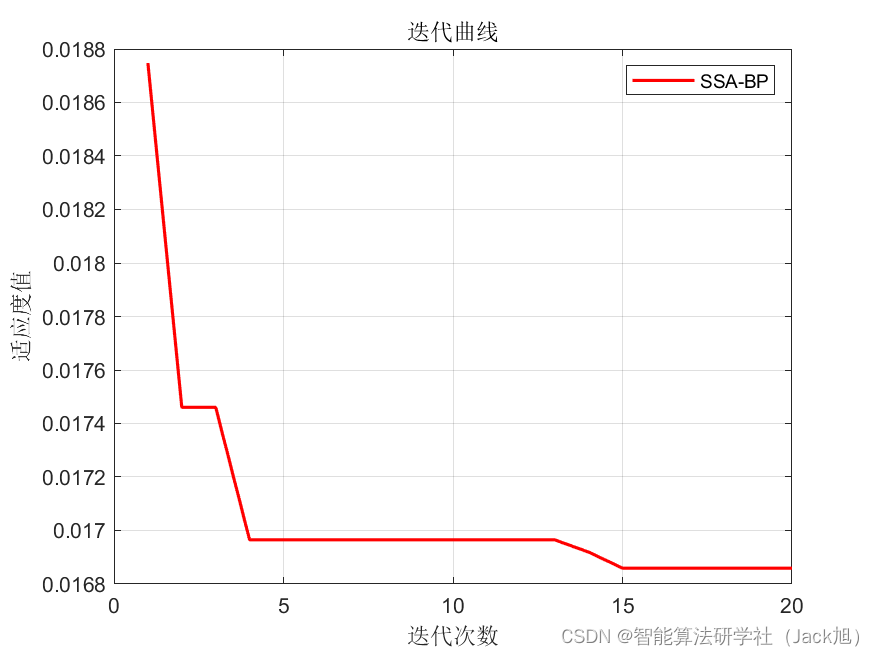 基于麻雀优化的BP神经网络（预测应用） - 附代码