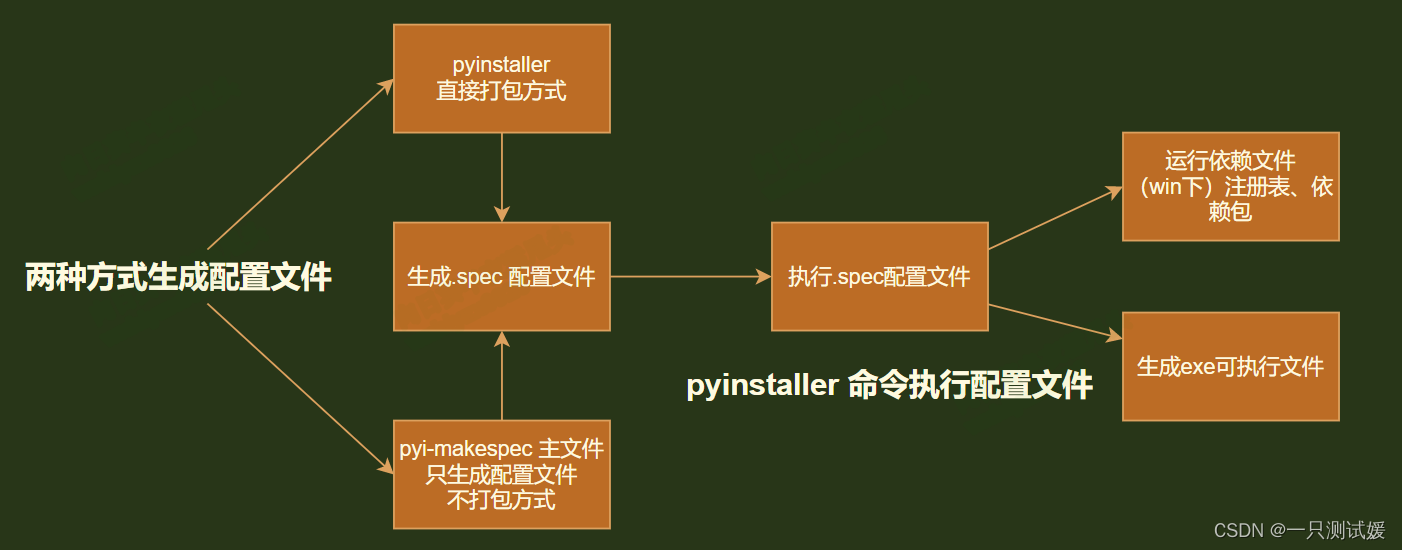 一只测试媛的笔记梳理