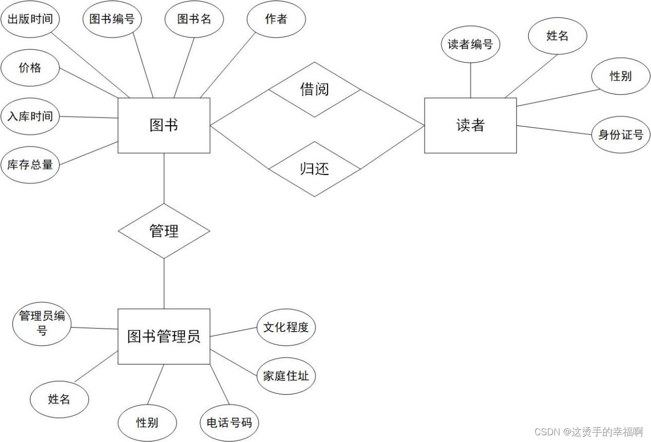 数据库图书管理系统设计报告（基于软件工程）