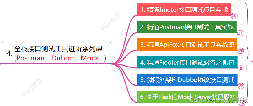 做接口测试需要哪些技能、怎么做？