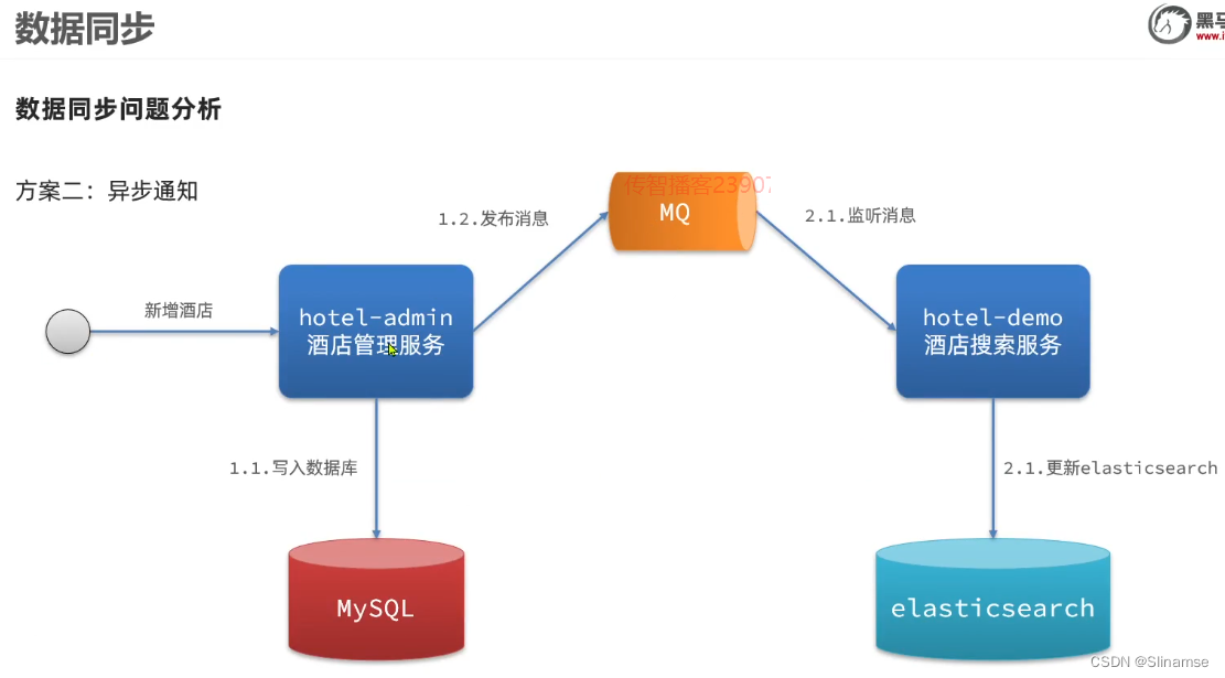 Elasticsearch(黑马)