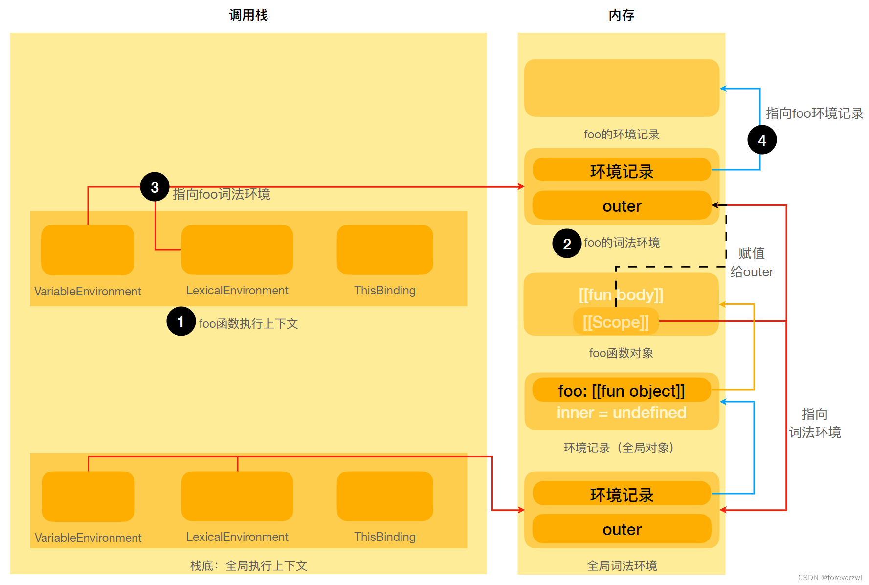 闭包示例1-foo执行上下文