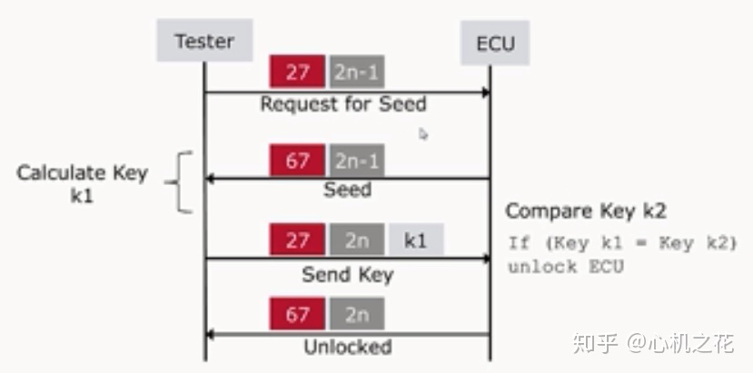 【UDS诊断服务入门】