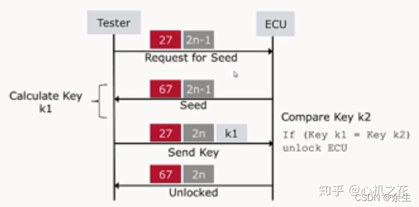 【UDS诊断服务入门】