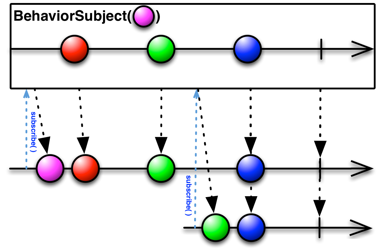 RxJava介绍及基本原理