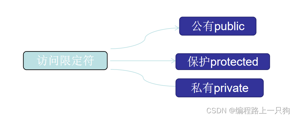 C++类和对象你真的听懂了吗？来，看完这篇保姆级类和对象教程，保证你在学校杀疯——上篇