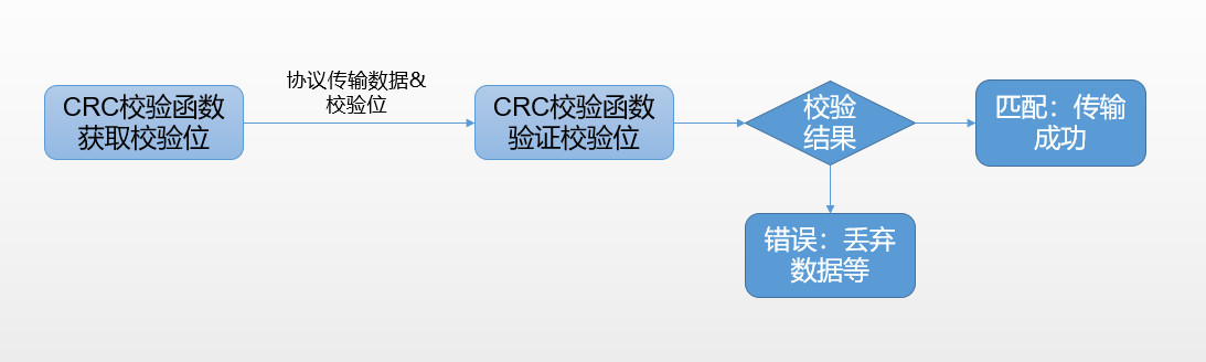 CRC校验算法——C语言实现_crc校验算法c语言-CSDN博客
