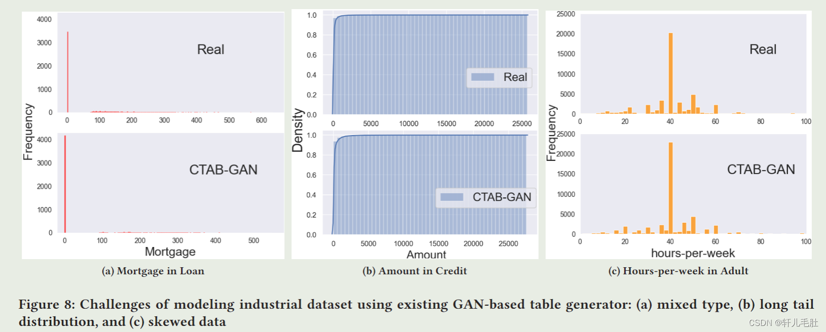 【论文阅读】CTAB-GAN: Effective Table Data Synthesizing