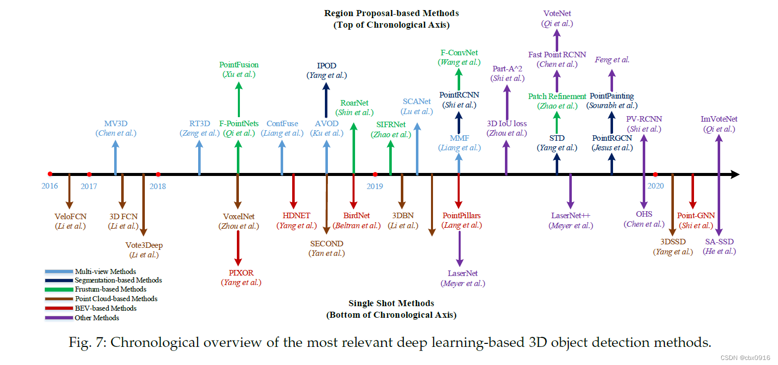 3D Object Detection