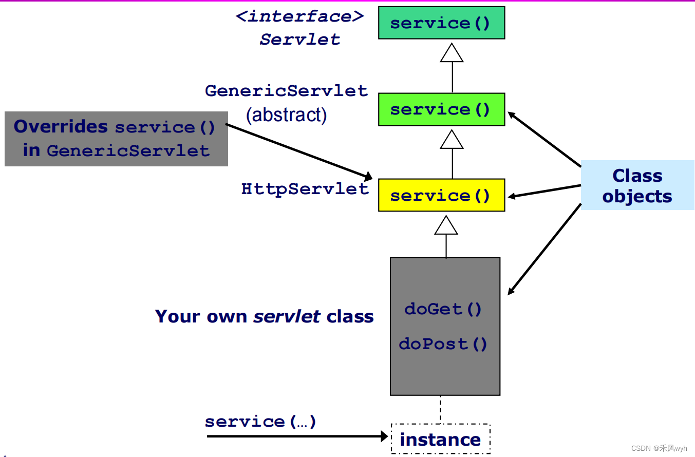 【高级网络程序设计】Week3-2 Servlet