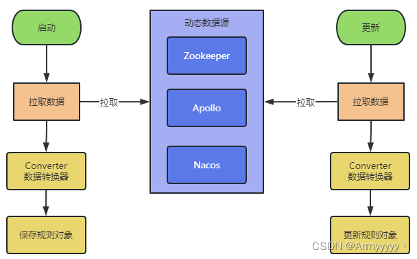 动态数据源示意图