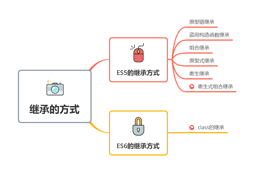 继承的方式