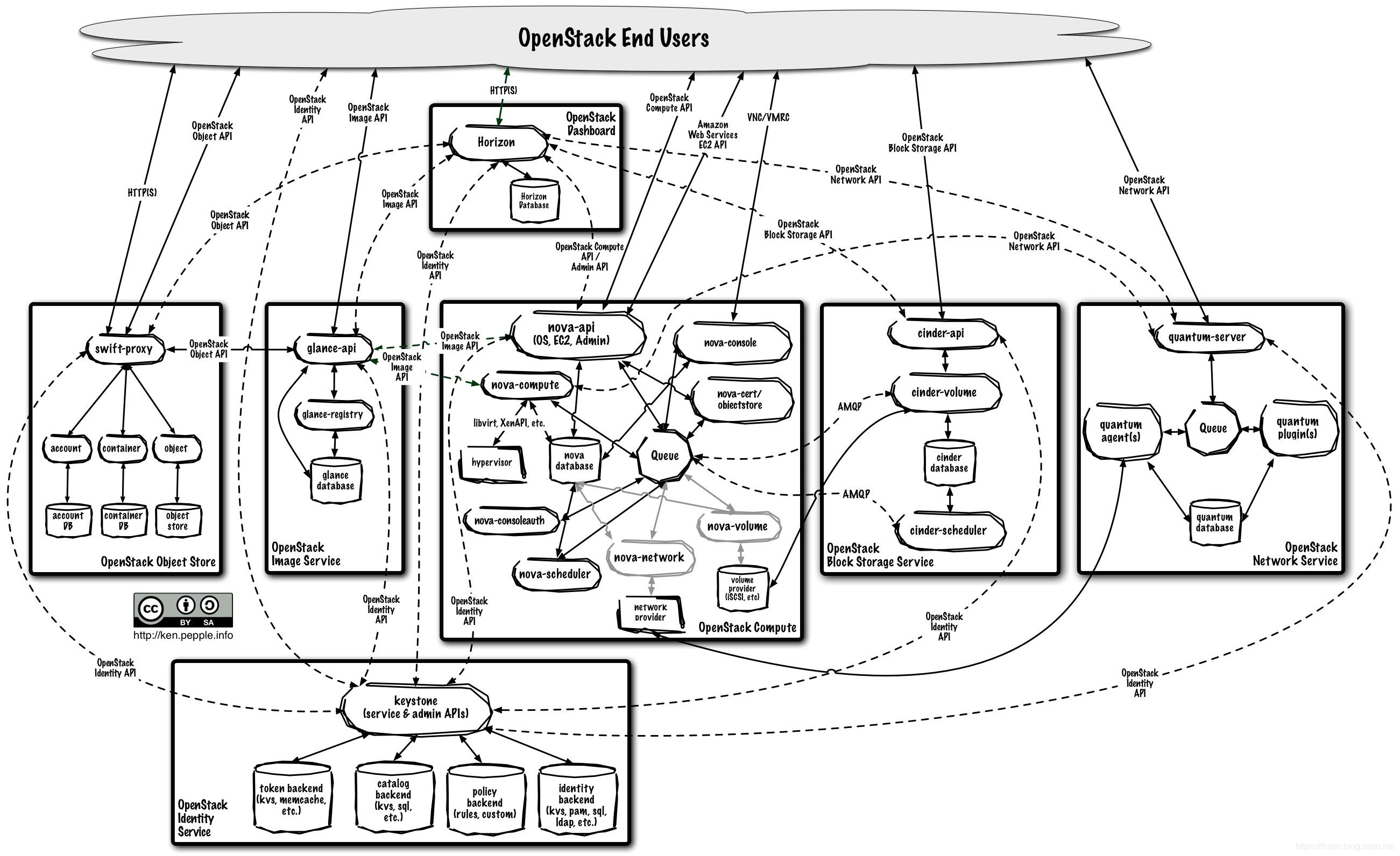 OpenStack的逻辑框架