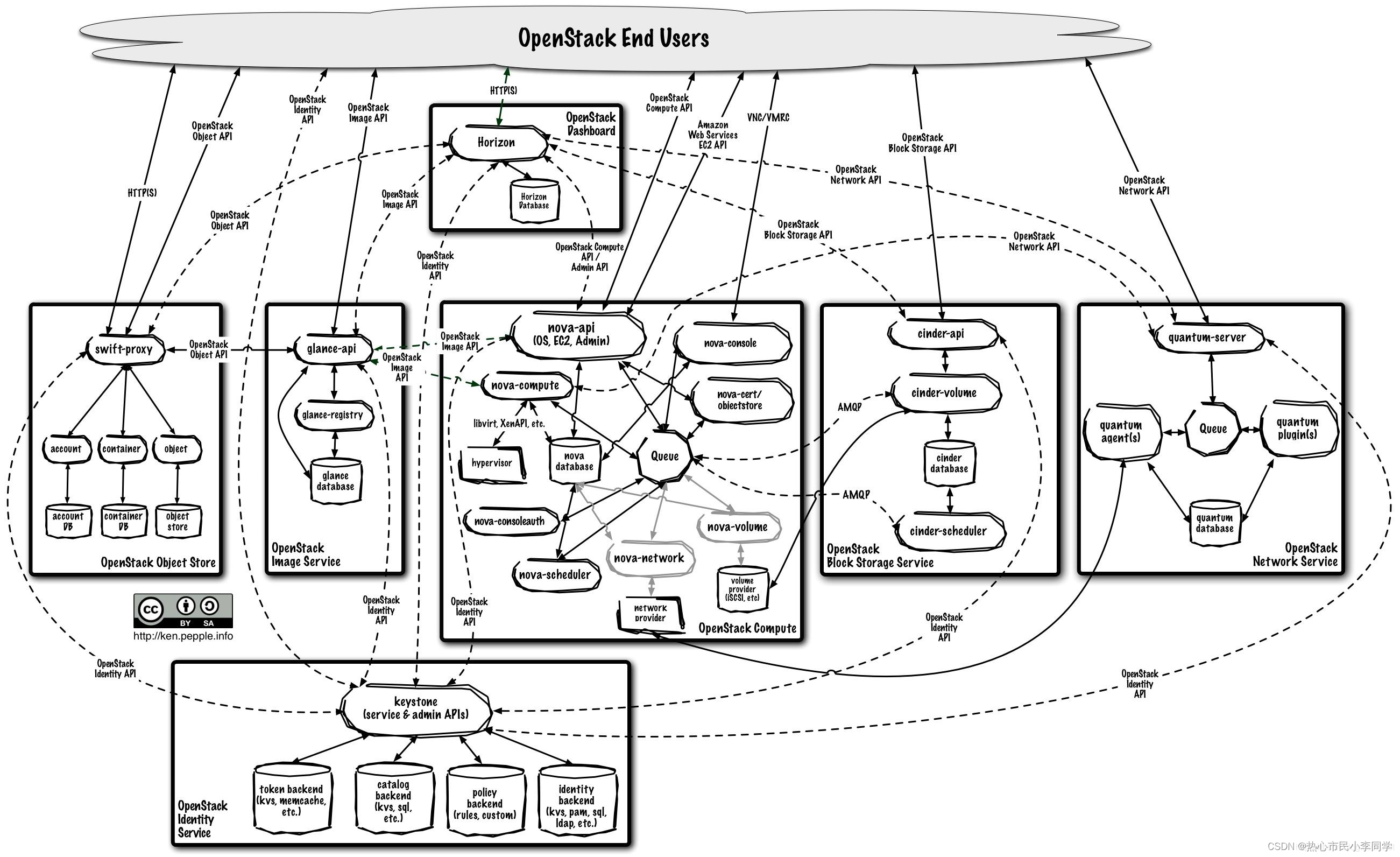 OpenStack的逻辑框架