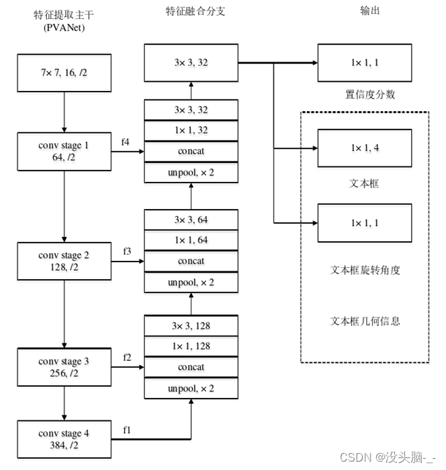 EAST算法的网络结构