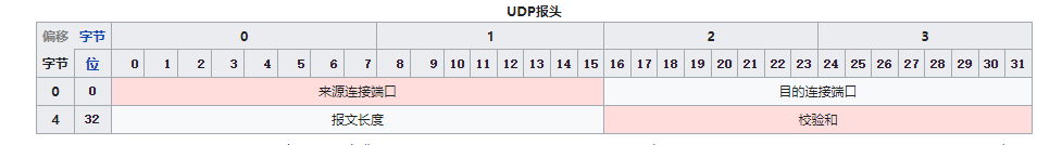 UDP的分组结构