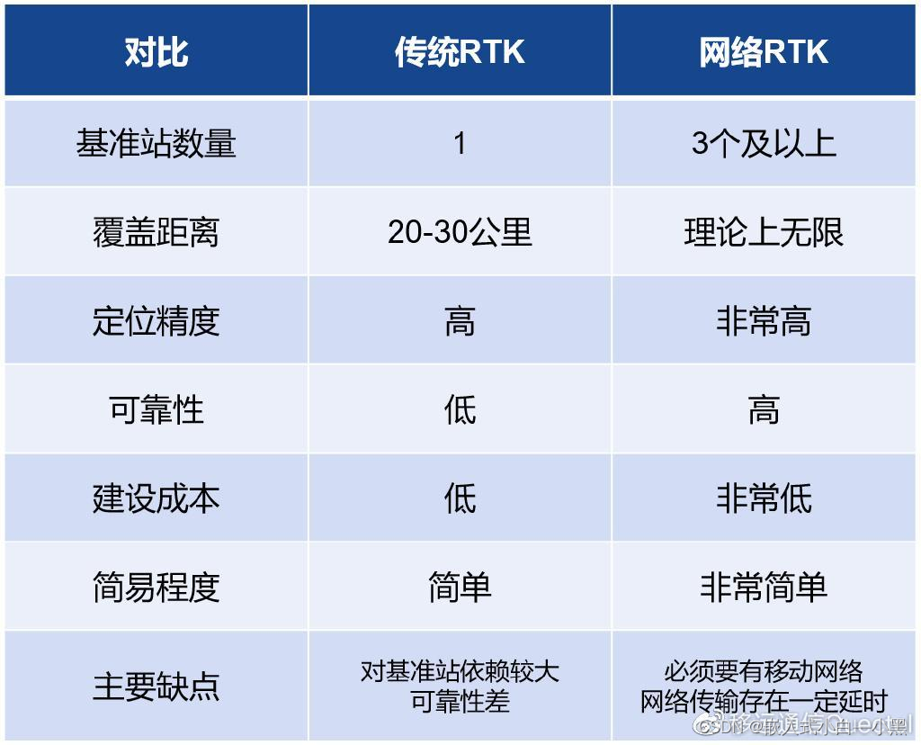 【物联网】用最简单的话说明RTK（实时动态差分定位）_rtk定位-CSDN博客