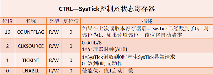 系统滴答定时器_滴答定时器的延时不准