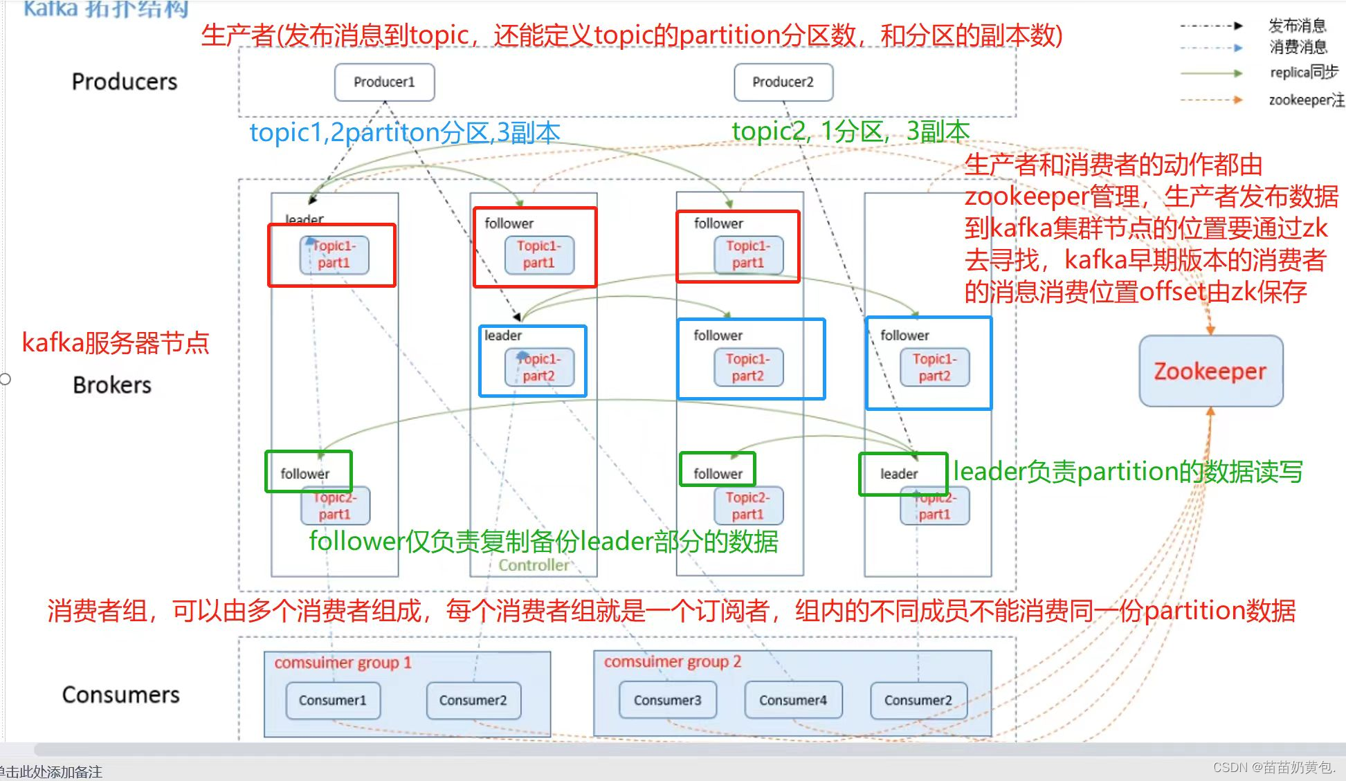 [分布式] zookeeper集群与kafka集群