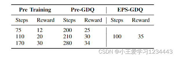 表3.GDQ 不同预训练的平均结果。 EPS-GDQ 在任何初始化中都优于 GDQ 之前，达到约35 AVG。奖励约 100000 步