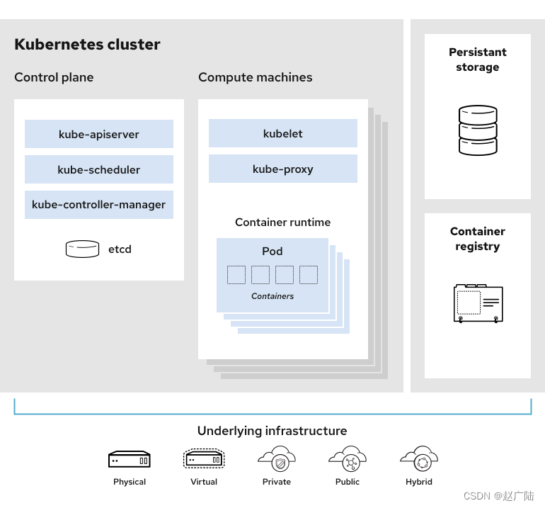 Kubernetes(k8s)容器编排组件介绍